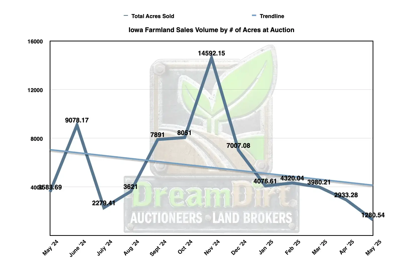Number of acres sold by auction in May 2025 Iowa